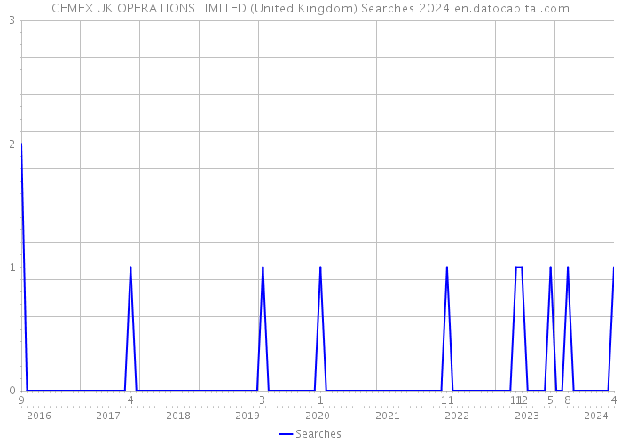 CEMEX UK OPERATIONS LIMITED (United Kingdom) Searches 2024 
