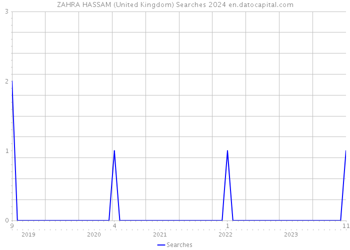 ZAHRA HASSAM (United Kingdom) Searches 2024 