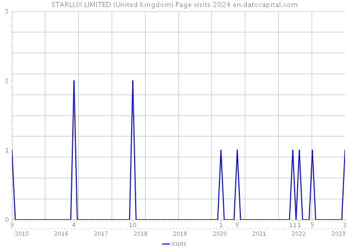 STARLUX LIMITED (United Kingdom) Page visits 2024 