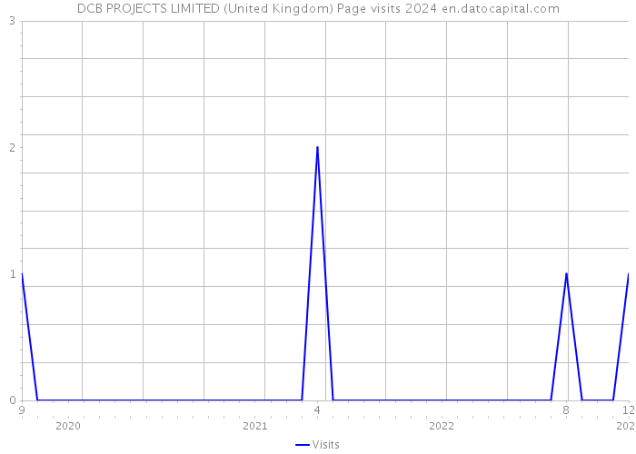 DCB PROJECTS LIMITED (United Kingdom) Page visits 2024 