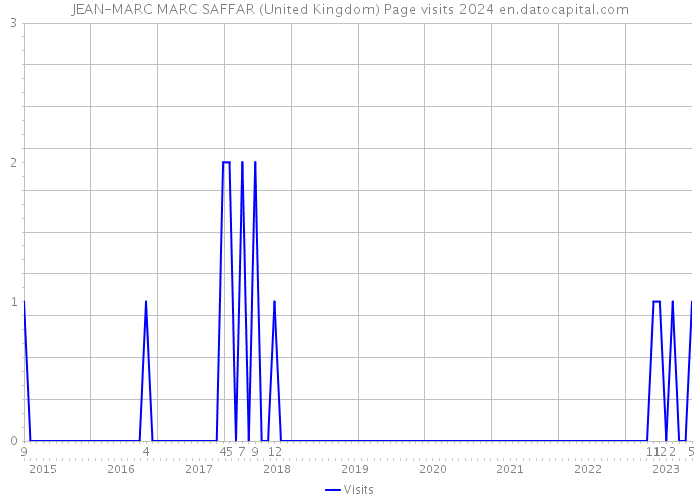 JEAN-MARC MARC SAFFAR (United Kingdom) Page visits 2024 