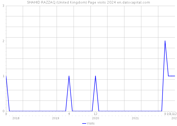 SHAHID RAZZAQ (United Kingdom) Page visits 2024 
