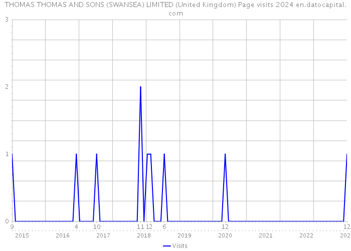 THOMAS THOMAS AND SONS (SWANSEA) LIMITED (United Kingdom) Page visits 2024 