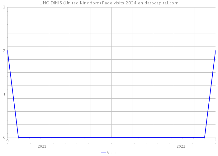 LINO DINIS (United Kingdom) Page visits 2024 
