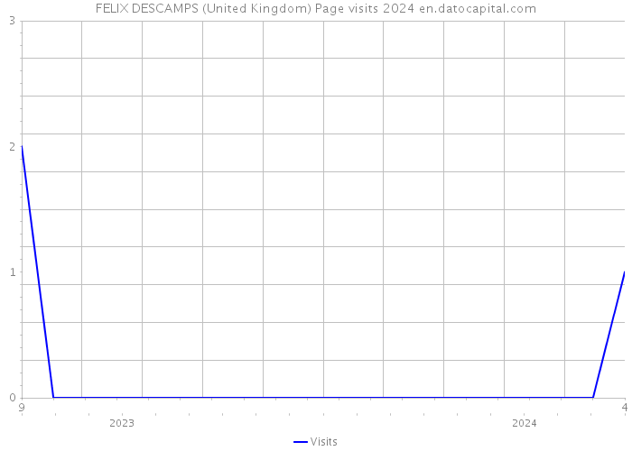 FELIX DESCAMPS (United Kingdom) Page visits 2024 