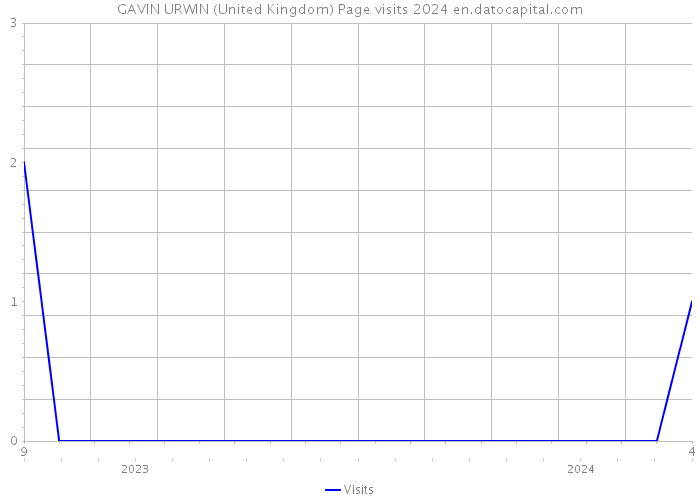 GAVIN URWIN (United Kingdom) Page visits 2024 