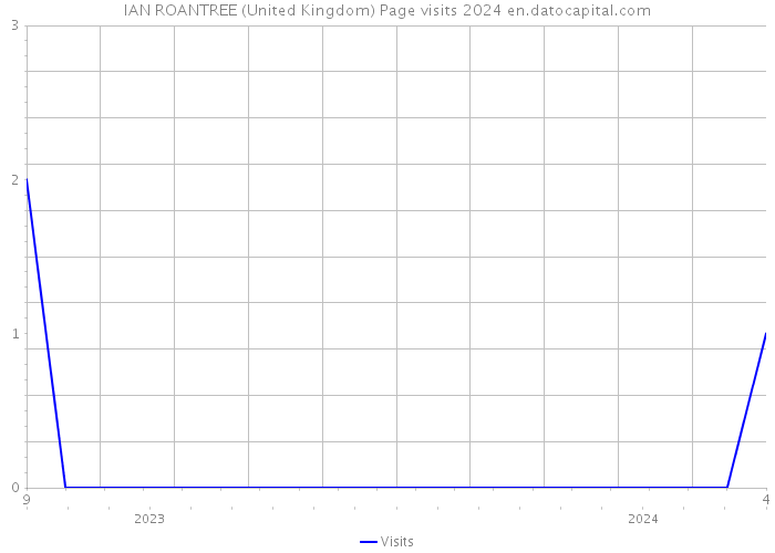 IAN ROANTREE (United Kingdom) Page visits 2024 