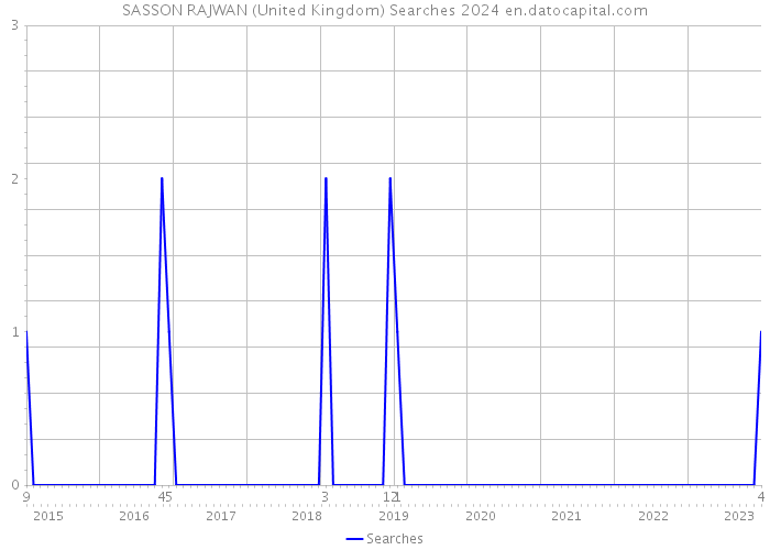 SASSON RAJWAN (United Kingdom) Searches 2024 