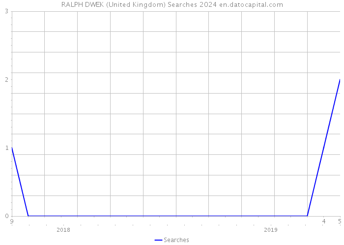 RALPH DWEK (United Kingdom) Searches 2024 