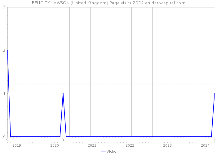 FELICITY LAWSON (United Kingdom) Page visits 2024 