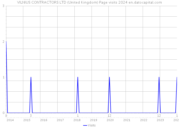 VILNIUS CONTRACTORS LTD (United Kingdom) Page visits 2024 