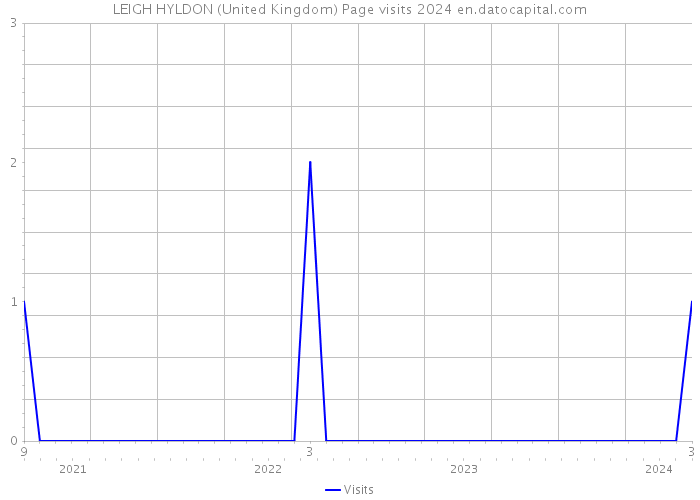 LEIGH HYLDON (United Kingdom) Page visits 2024 