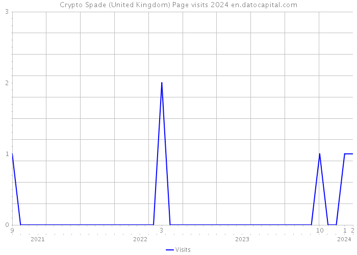 Crypto Spade (United Kingdom) Page visits 2024 