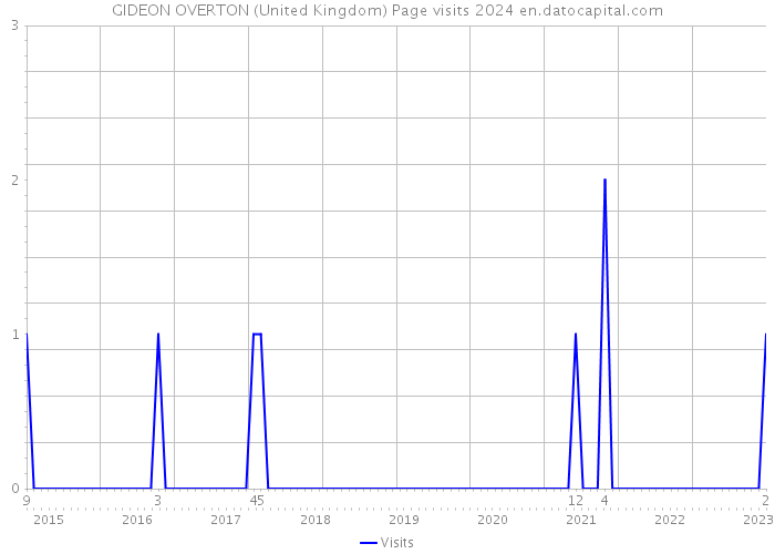 GIDEON OVERTON (United Kingdom) Page visits 2024 