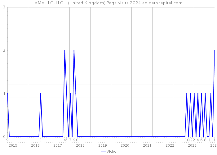 AMAL LOU LOU (United Kingdom) Page visits 2024 