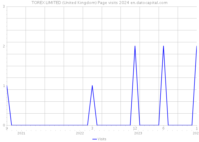 TOREX LIMITED (United Kingdom) Page visits 2024 