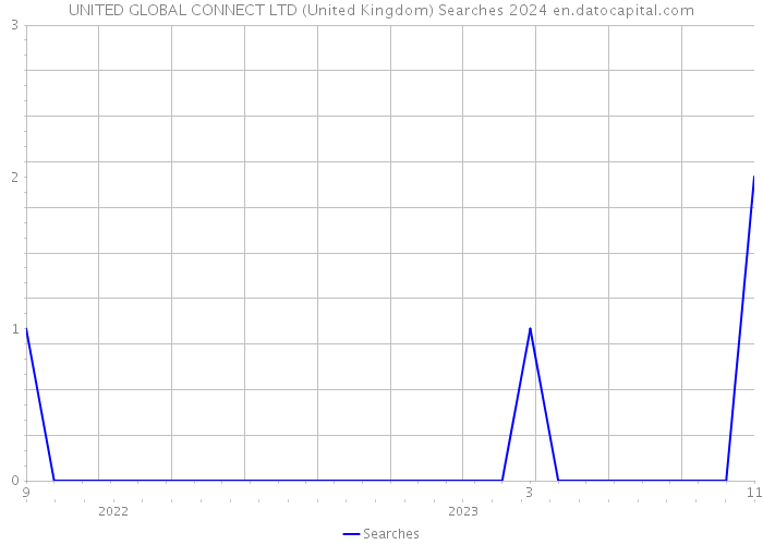 UNITED GLOBAL CONNECT LTD (United Kingdom) Searches 2024 
