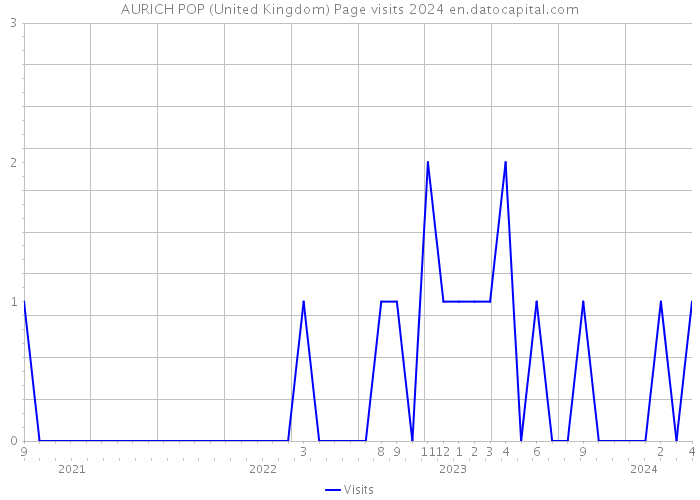 AURICH POP (United Kingdom) Page visits 2024 