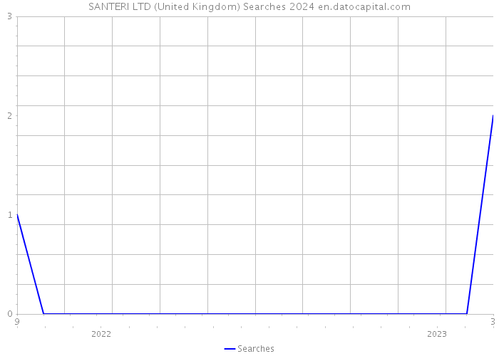 SANTERI LTD (United Kingdom) Searches 2024 