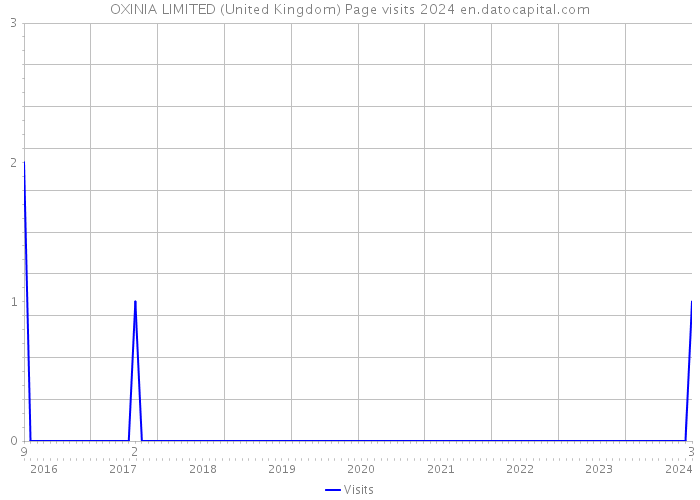 OXINIA LIMITED (United Kingdom) Page visits 2024 