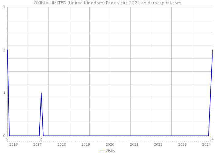 OXINIA LIMITED (United Kingdom) Page visits 2024 