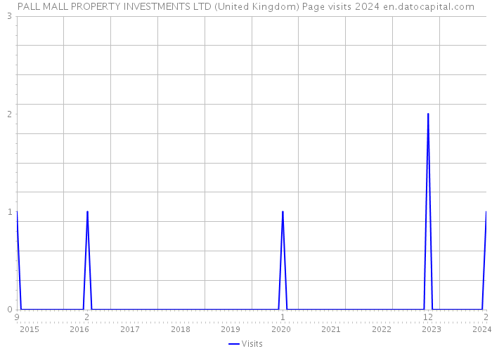 PALL MALL PROPERTY INVESTMENTS LTD (United Kingdom) Page visits 2024 