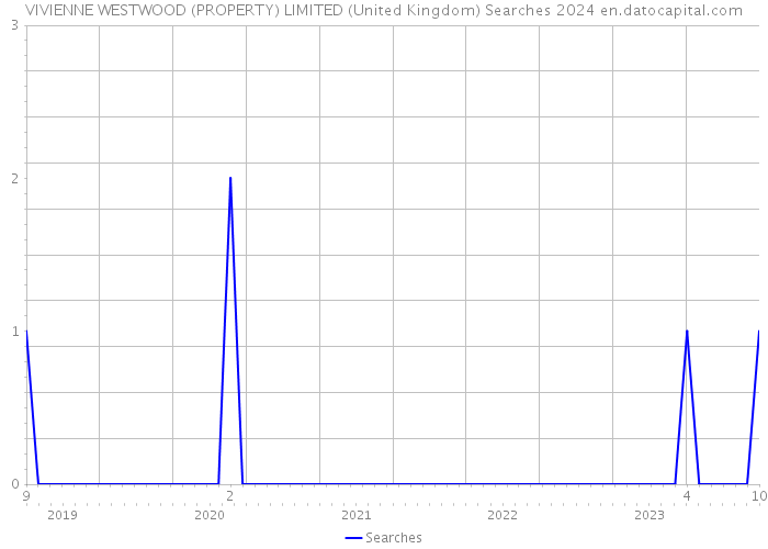 VIVIENNE WESTWOOD (PROPERTY) LIMITED (United Kingdom) Searches 2024 