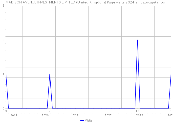 MADISON AVENUE INVESTMENTS LIMITED (United Kingdom) Page visits 2024 
