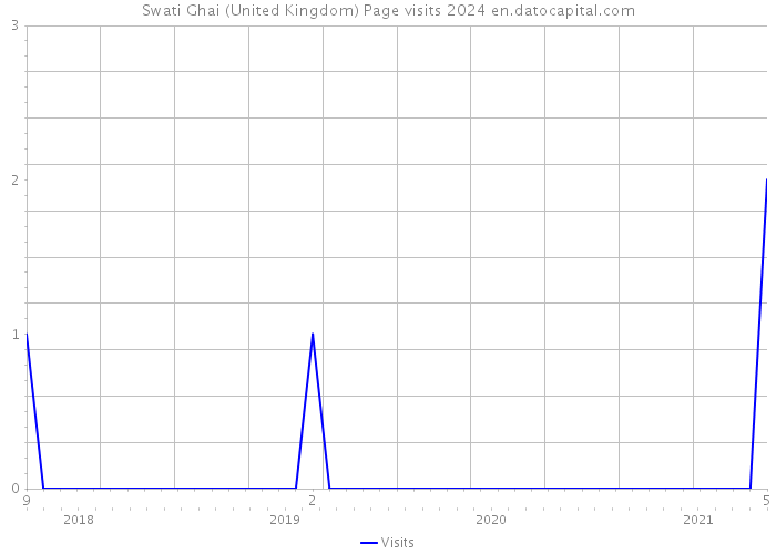 Swati Ghai (United Kingdom) Page visits 2024 