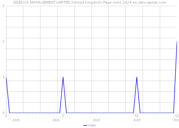 SIDEKICK MANAGEMENT LIMITED (United Kingdom) Page visits 2024 