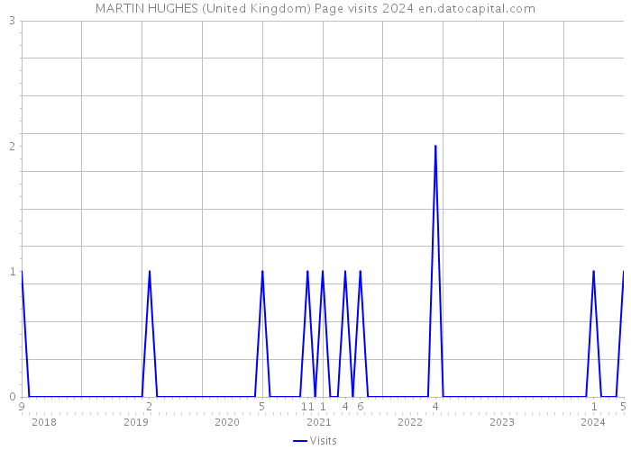 MARTIN HUGHES (United Kingdom) Page visits 2024 
