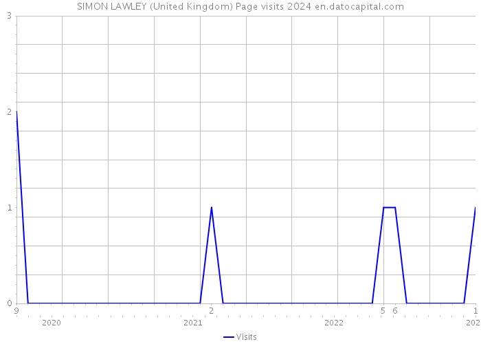 SIMON LAWLEY (United Kingdom) Page visits 2024 