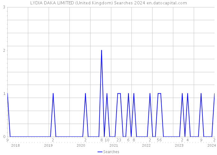 LYDIA DAKA LIMITED (United Kingdom) Searches 2024 