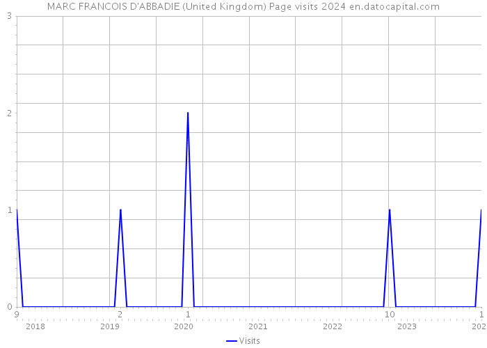 MARC FRANCOIS D'ABBADIE (United Kingdom) Page visits 2024 