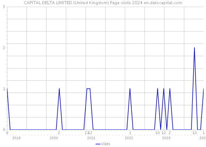 CAPITAL DELTA LIMITED (United Kingdom) Page visits 2024 
