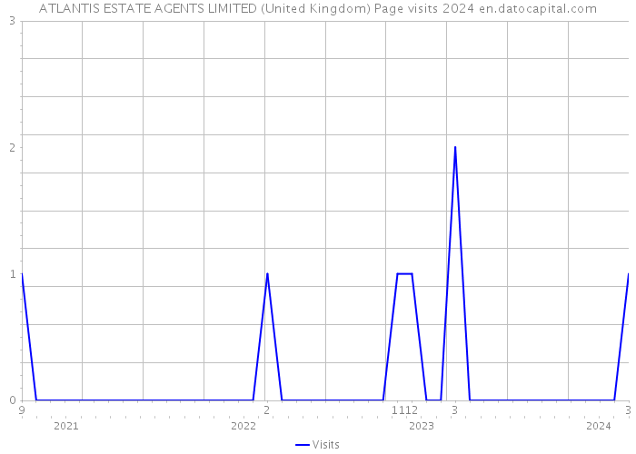 ATLANTIS ESTATE AGENTS LIMITED (United Kingdom) Page visits 2024 