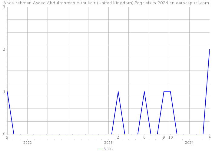 Abdulrahman Asaad Abdulrahman Althukair (United Kingdom) Page visits 2024 