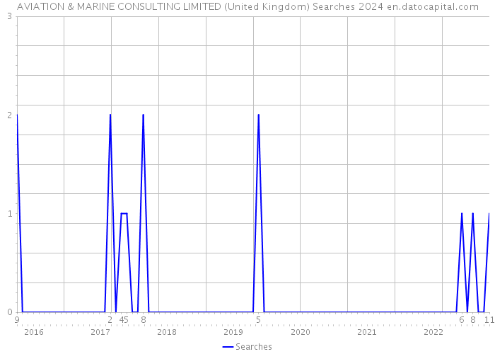 AVIATION & MARINE CONSULTING LIMITED (United Kingdom) Searches 2024 