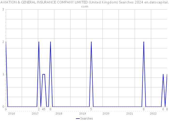 AVIATION & GENERAL INSURANCE COMPANY LIMITED (United Kingdom) Searches 2024 