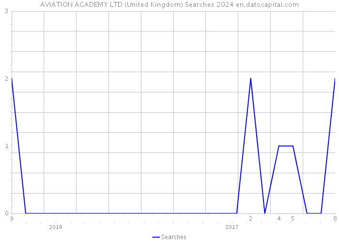 AVIATION ACADEMY LTD (United Kingdom) Searches 2024 