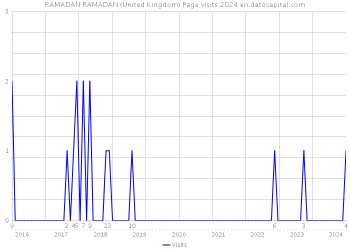 RAMADAN RAMADAN (United Kingdom) Page visits 2024 