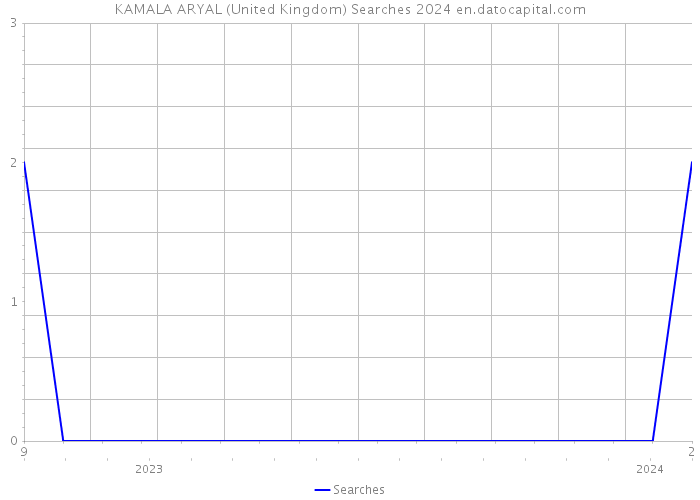 KAMALA ARYAL (United Kingdom) Searches 2024 