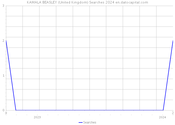 KAMALA BEASLEY (United Kingdom) Searches 2024 