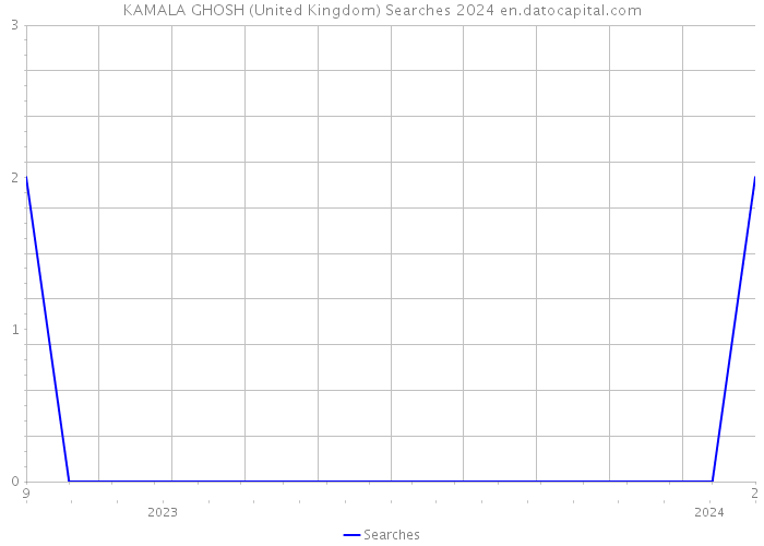 KAMALA GHOSH (United Kingdom) Searches 2024 
