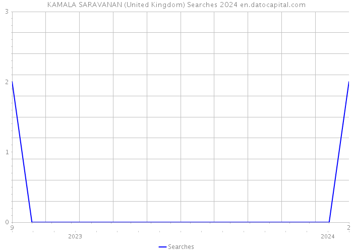 KAMALA SARAVANAN (United Kingdom) Searches 2024 