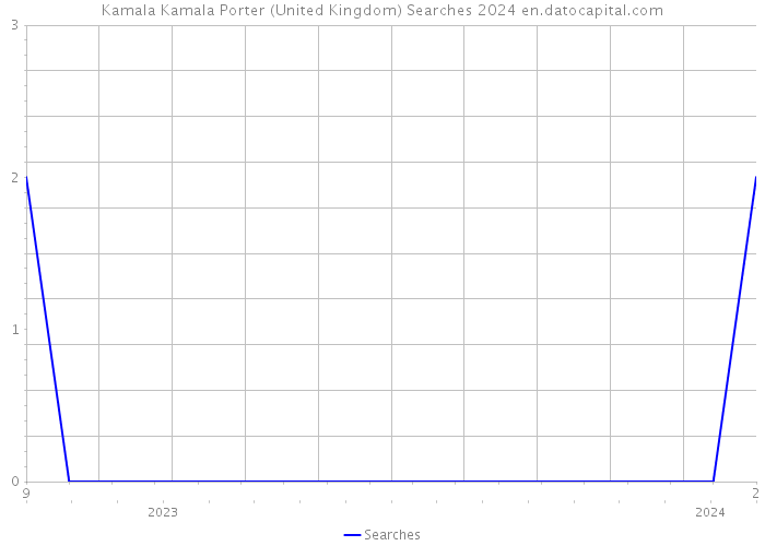 Kamala Kamala Porter (United Kingdom) Searches 2024 