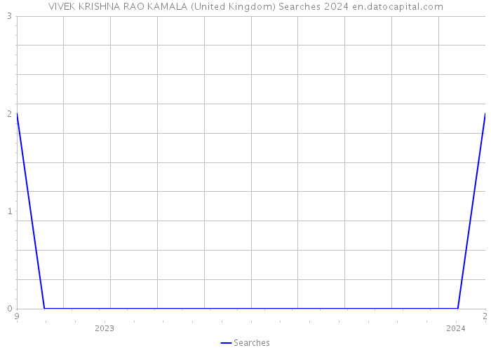 VIVEK KRISHNA RAO KAMALA (United Kingdom) Searches 2024 