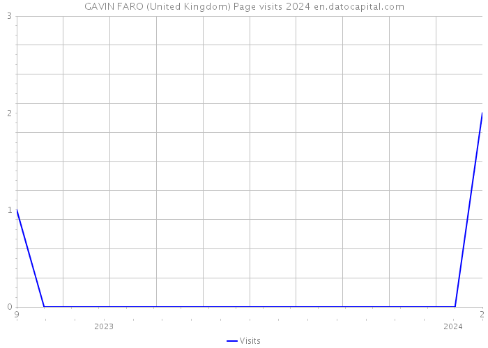 GAVIN FARO (United Kingdom) Page visits 2024 