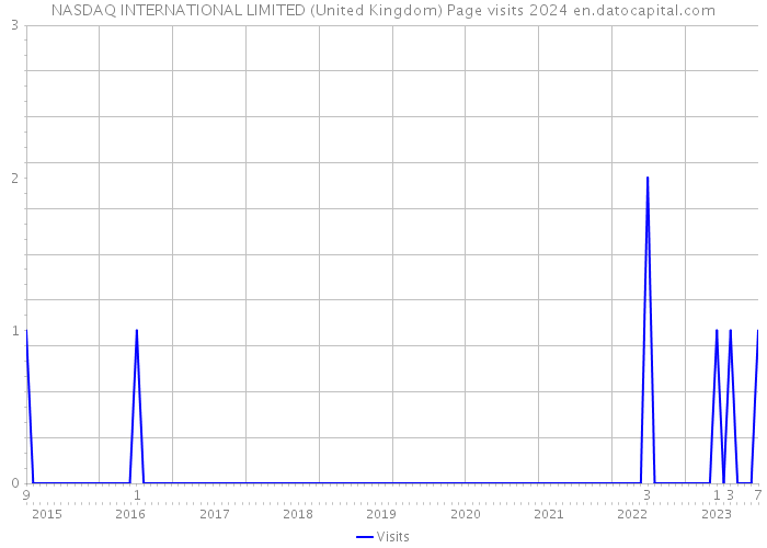 NASDAQ INTERNATIONAL LIMITED (United Kingdom) Page visits 2024 