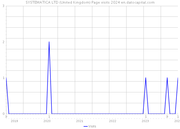 SYSTEMATICA LTD (United Kingdom) Page visits 2024 